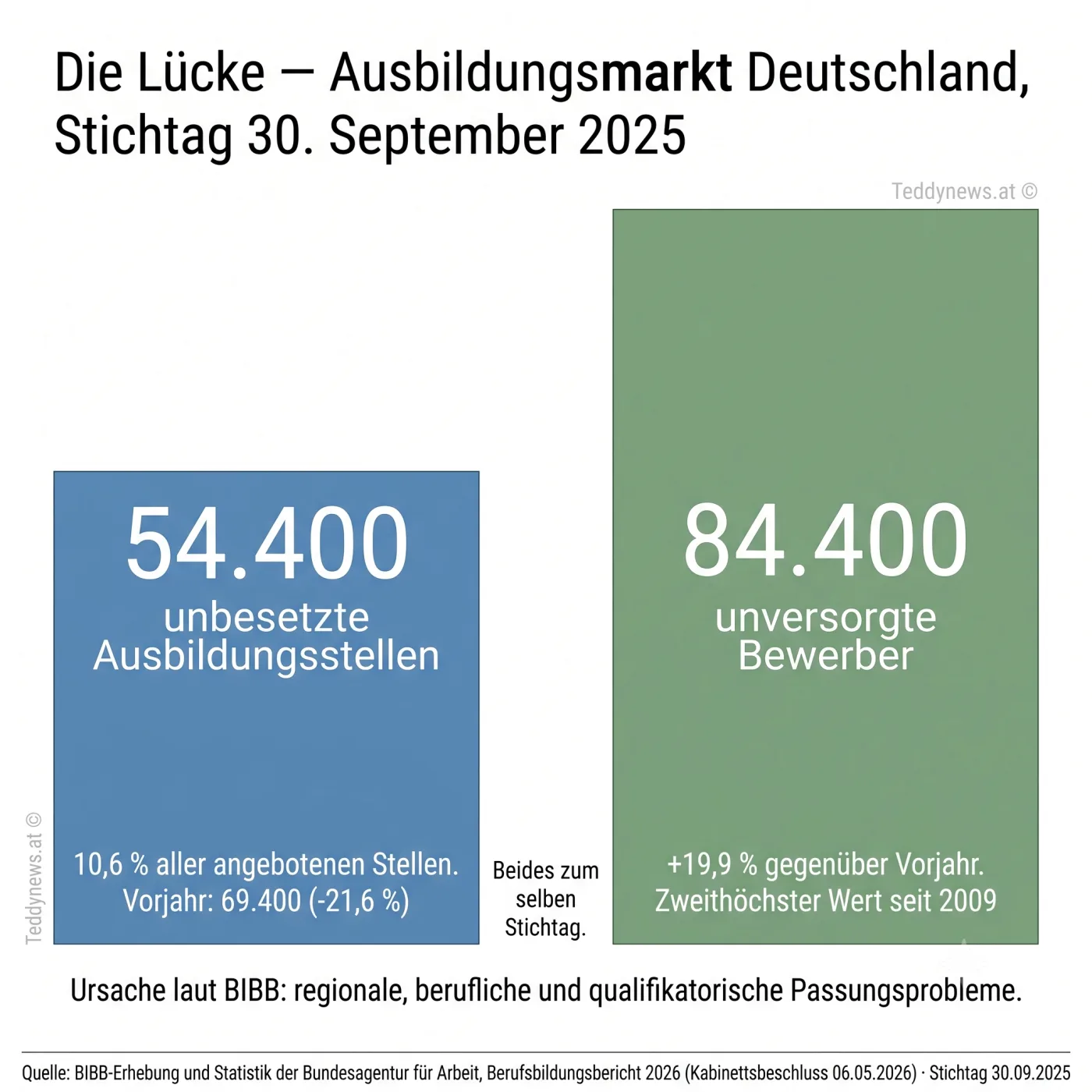 Infografik: 54.400 unbesetzte Ausbildungsstellen gegen 84.400 unversorgte Bewerber, Deutschland, Stichtag 30. September 2025