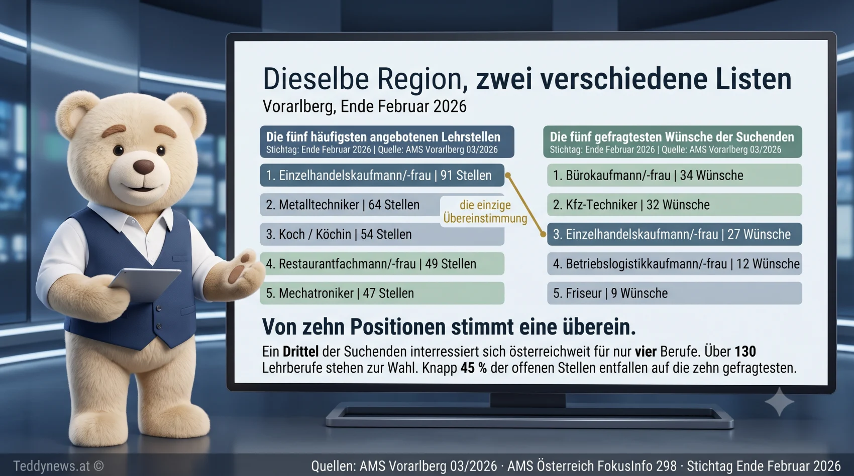 Infografik: die fünf häufigsten angebotenen Lehrstellen gegen die fünf gefragtesten Wünsche der Suchenden in Vorarlberg, Ende Februar 2026