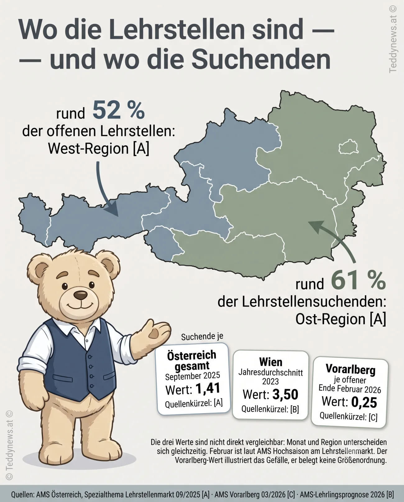 Infografik mit schematischer Österreich-Karte: rund 52 Prozent der offenen Lehrstellen in der West-Region, rund 61 Prozent der Suchenden in der Ost-Region, dazu drei Vergleichswerte 1,41, 3,50 und 0,25