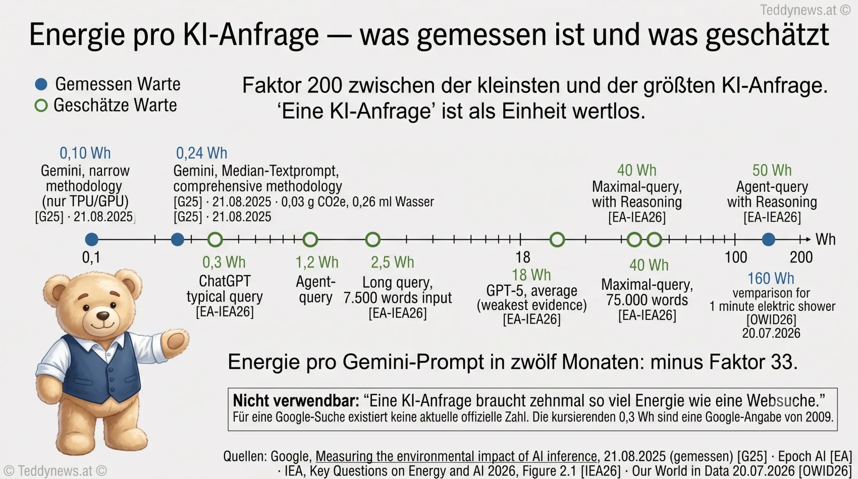 Infografik: Energie pro KI-Anfrage auf einer logarithmischen Skala von 0,1 bis 200 Wattstunden, gemessene Werte als gefüllte Punkte, geschätzte als Ringe